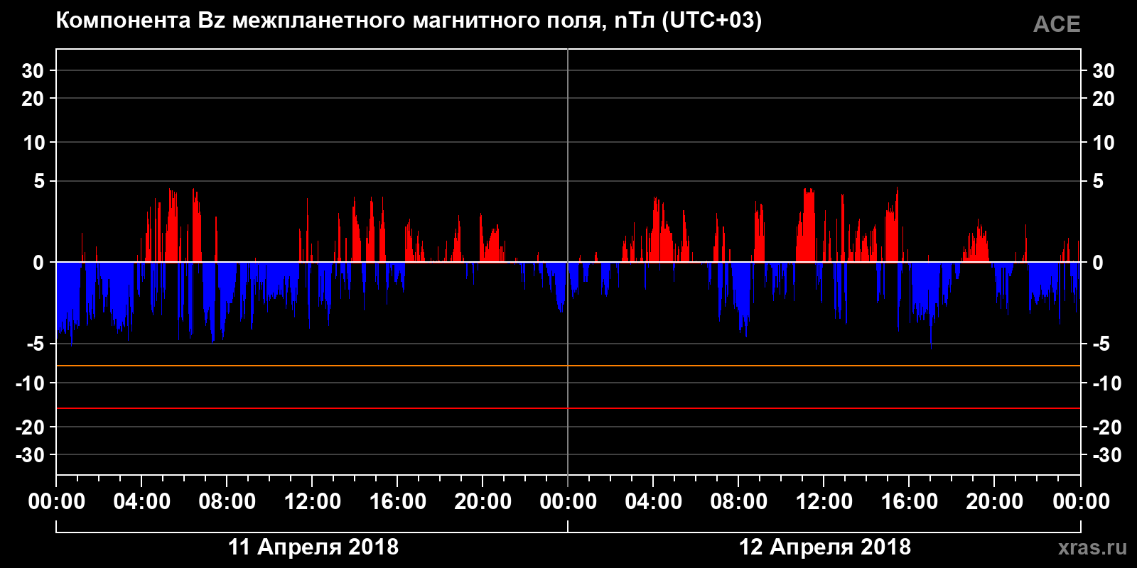 Компонента Bz межпланетного магнитного поля