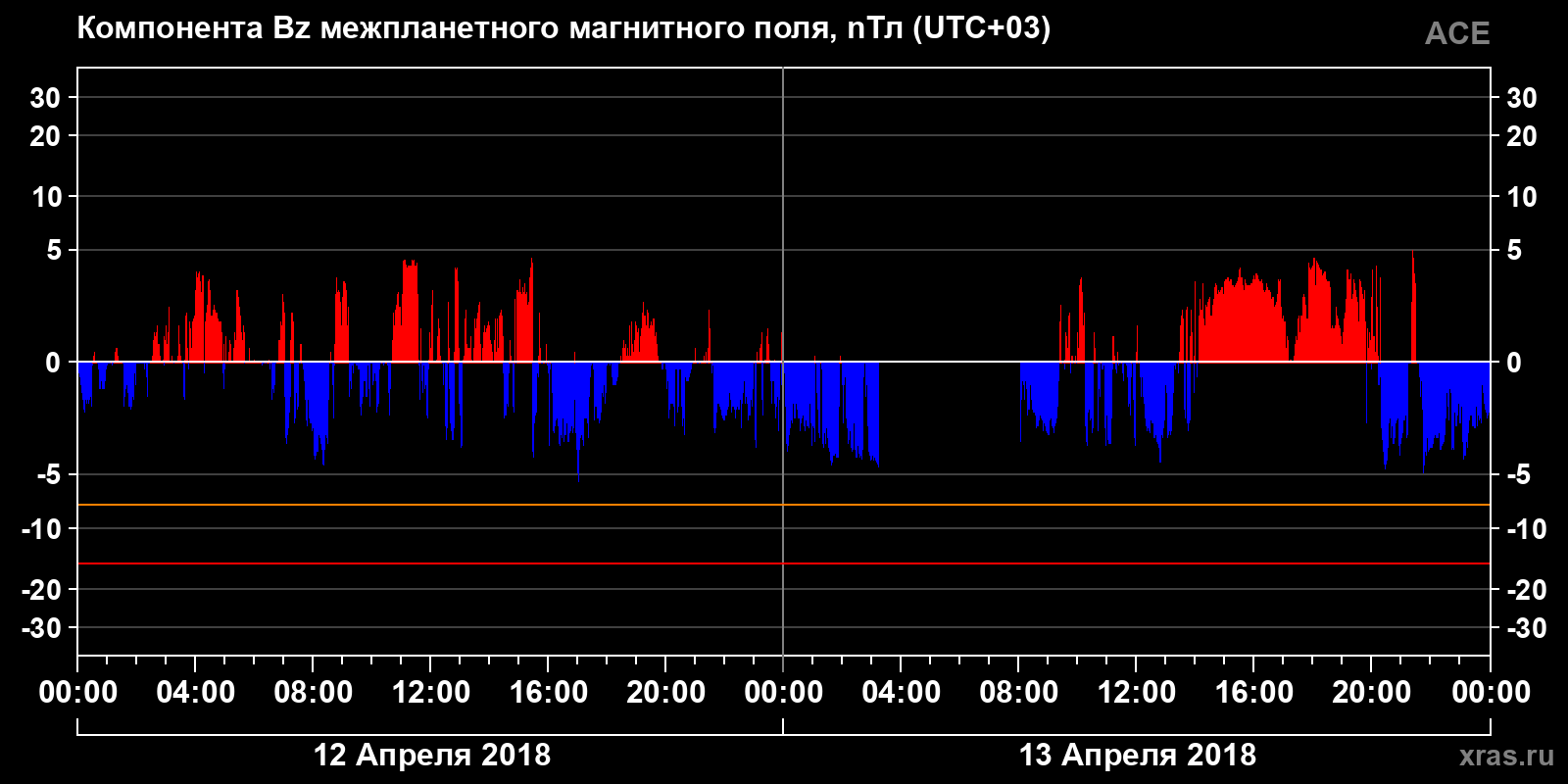 Компонента Bz межпланетного магнитного поля