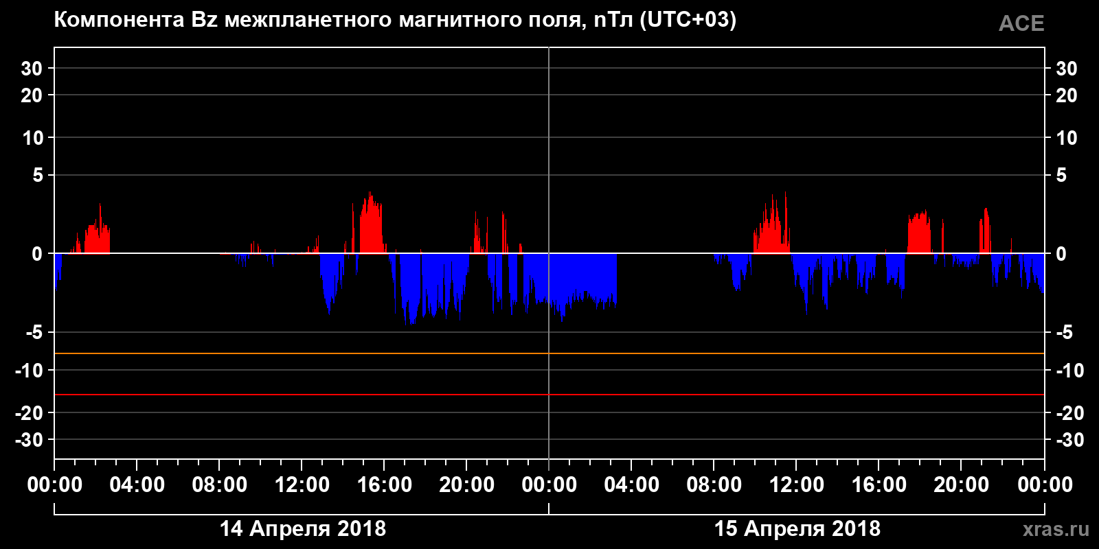 Компонента Bz межпланетного магнитного поля