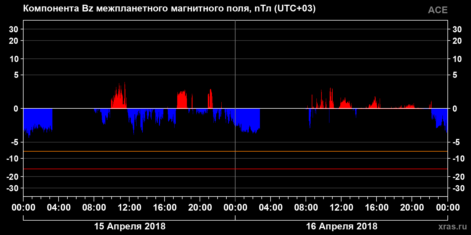 Компонента Bz межпланетного магнитного поля