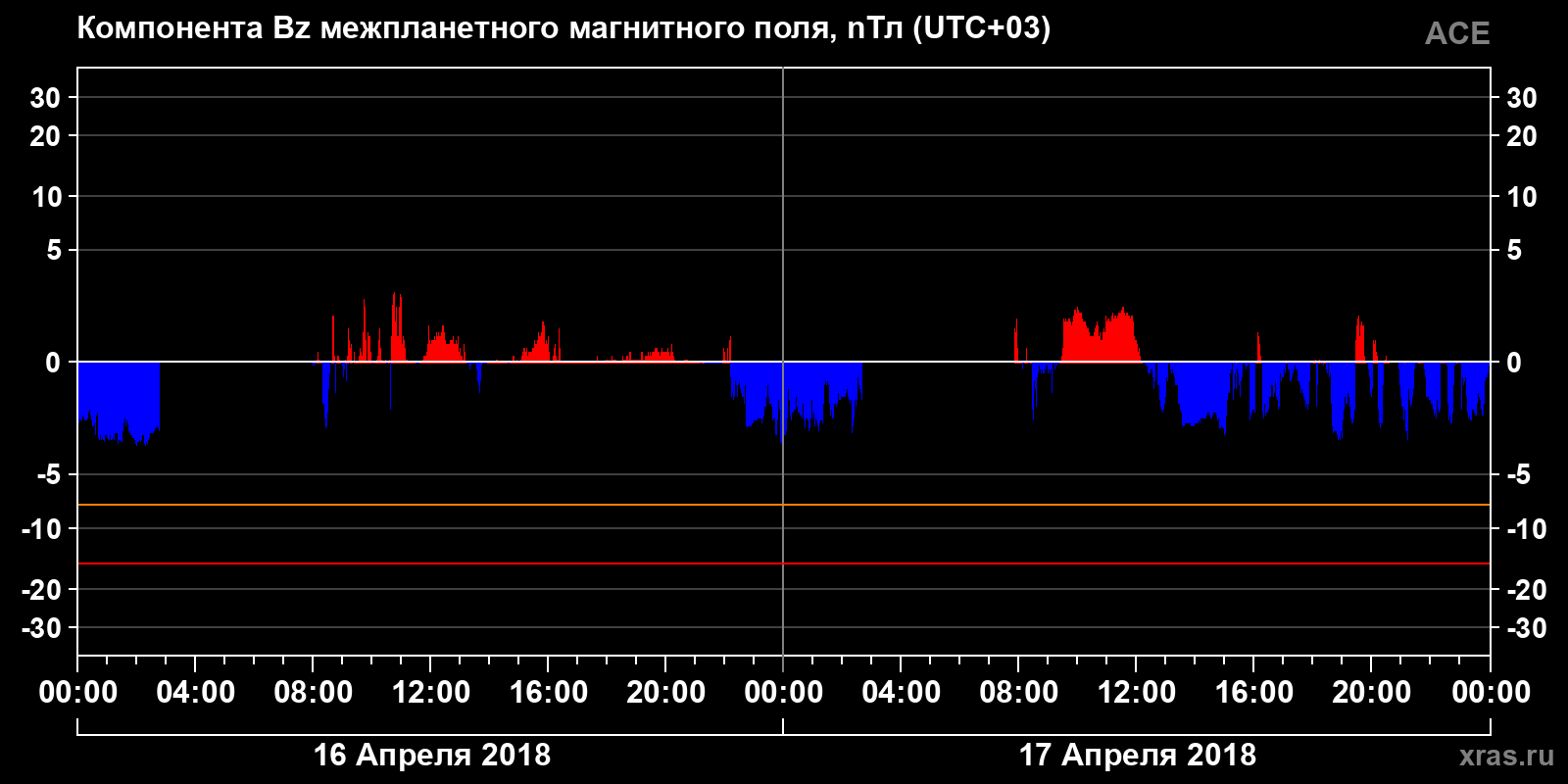 Компонента Bz межпланетного магнитного поля