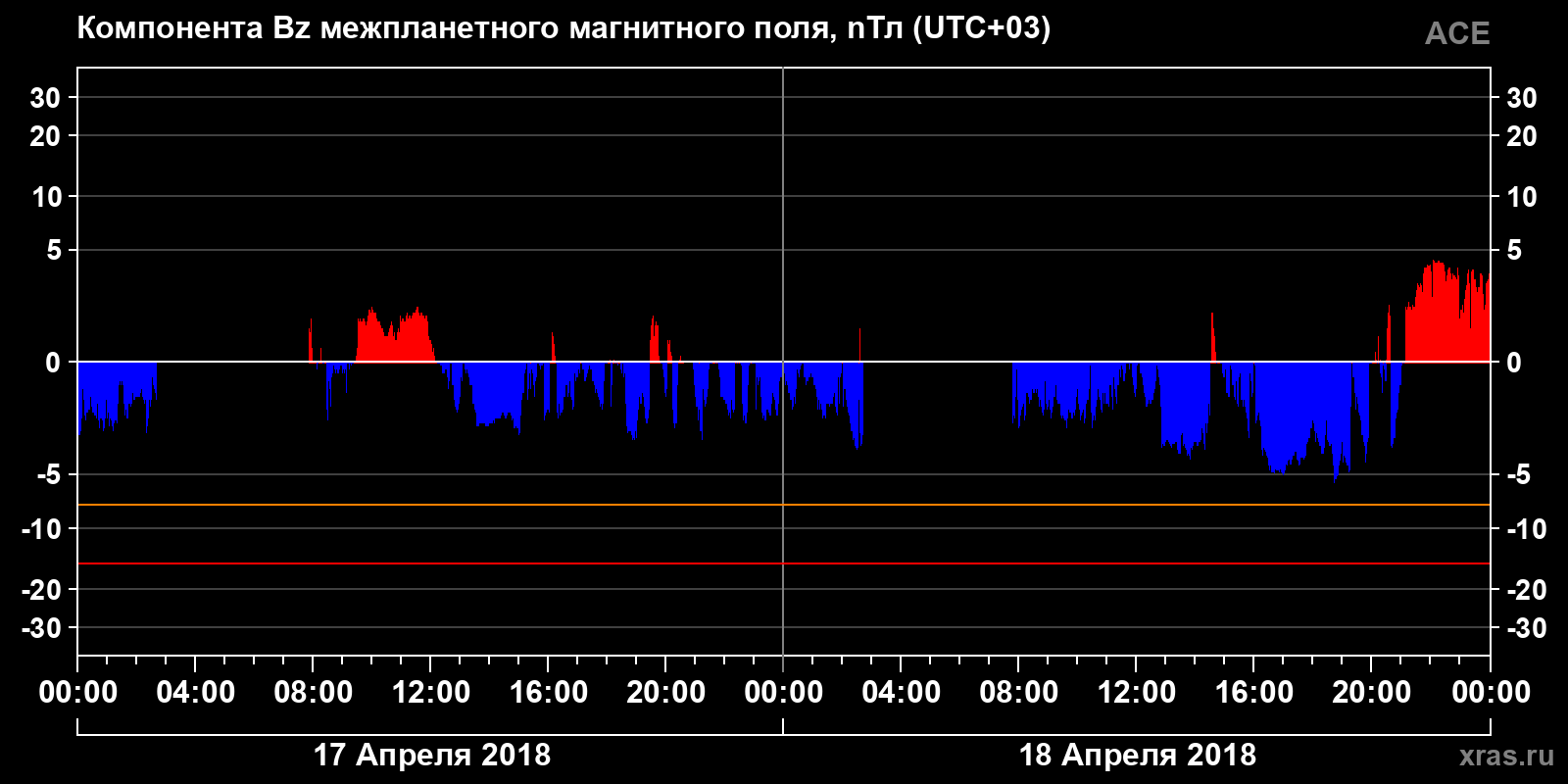 Компонента Bz межпланетного магнитного поля