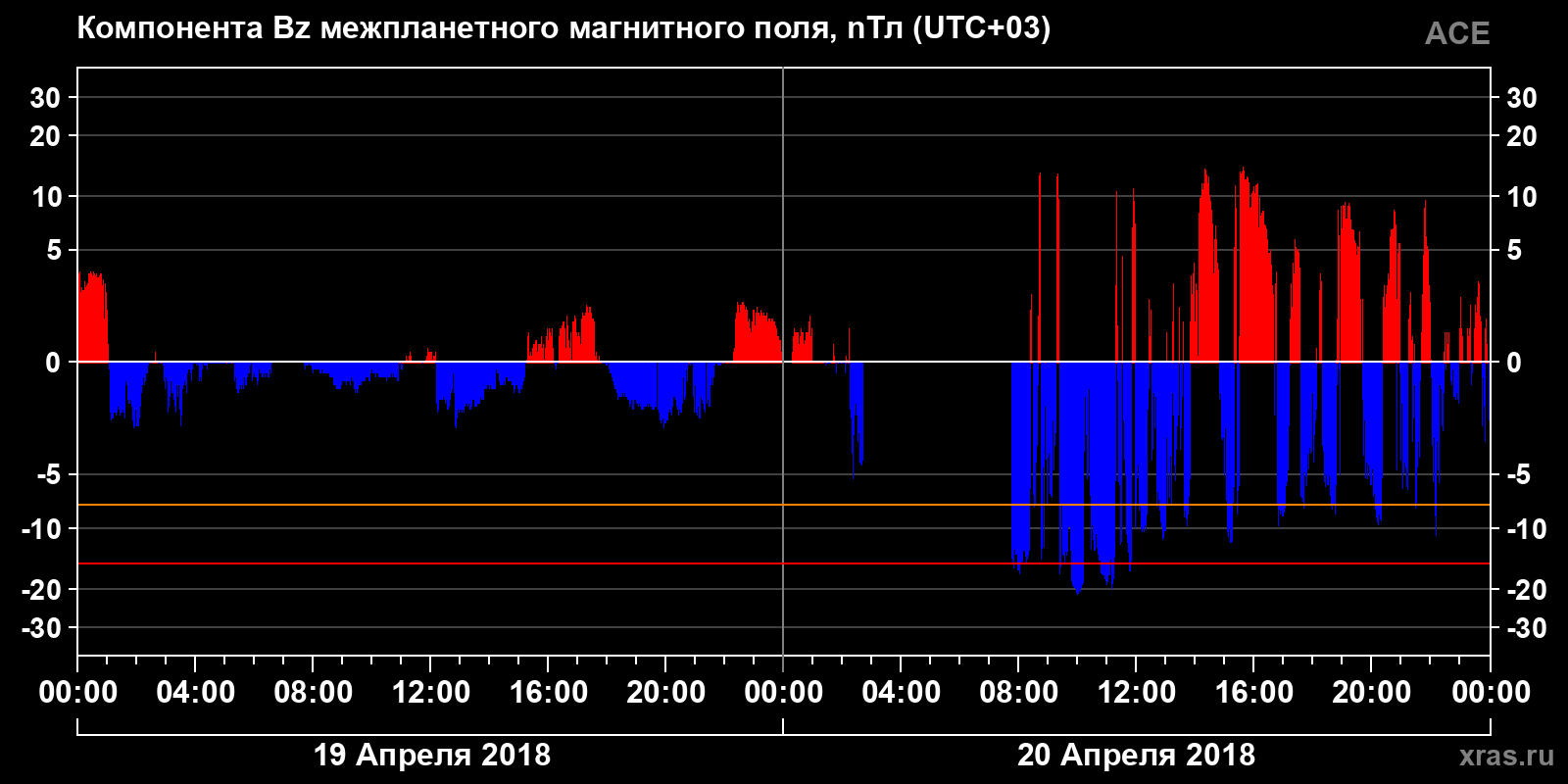 Компонента Bz межпланетного магнитного поля