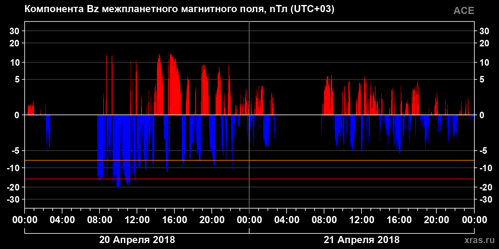 Компонента Bz межпланетного магнитного поля