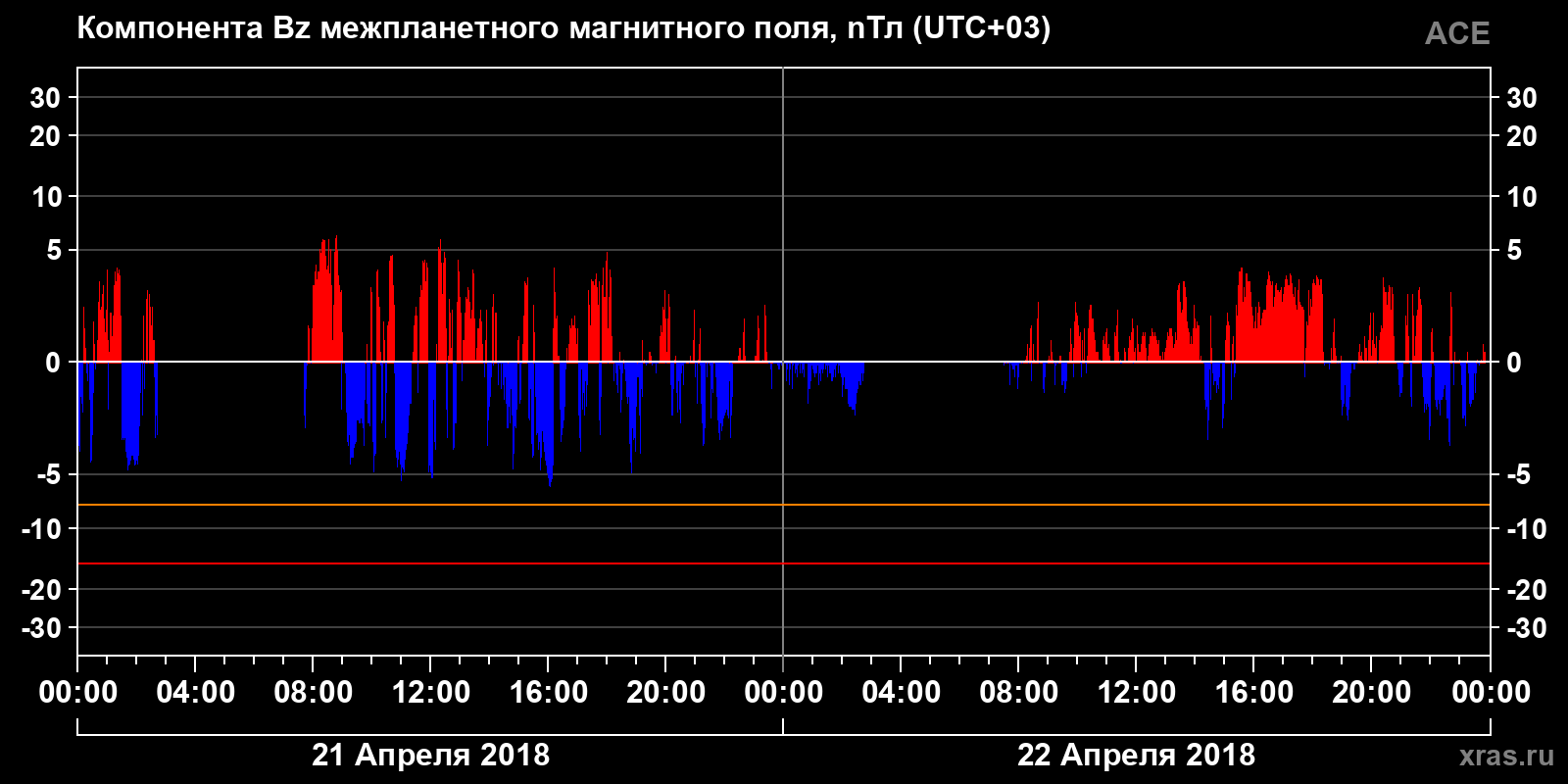 Компонента Bz межпланетного магнитного поля