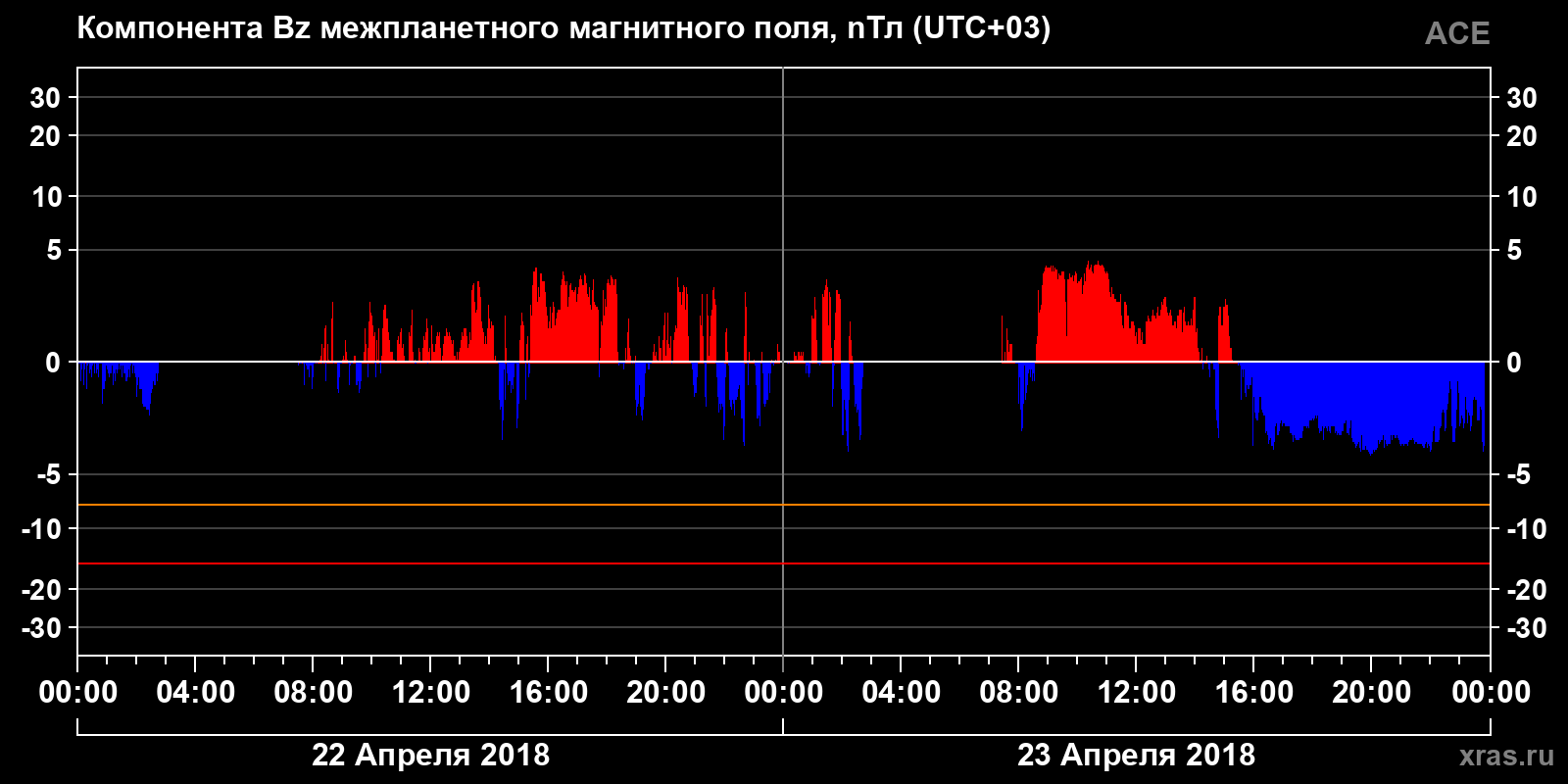 Компонента Bz межпланетного магнитного поля