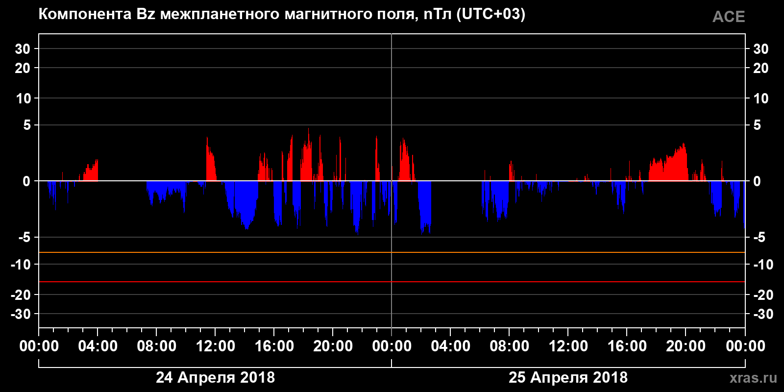 Компонента Bz межпланетного магнитного поля