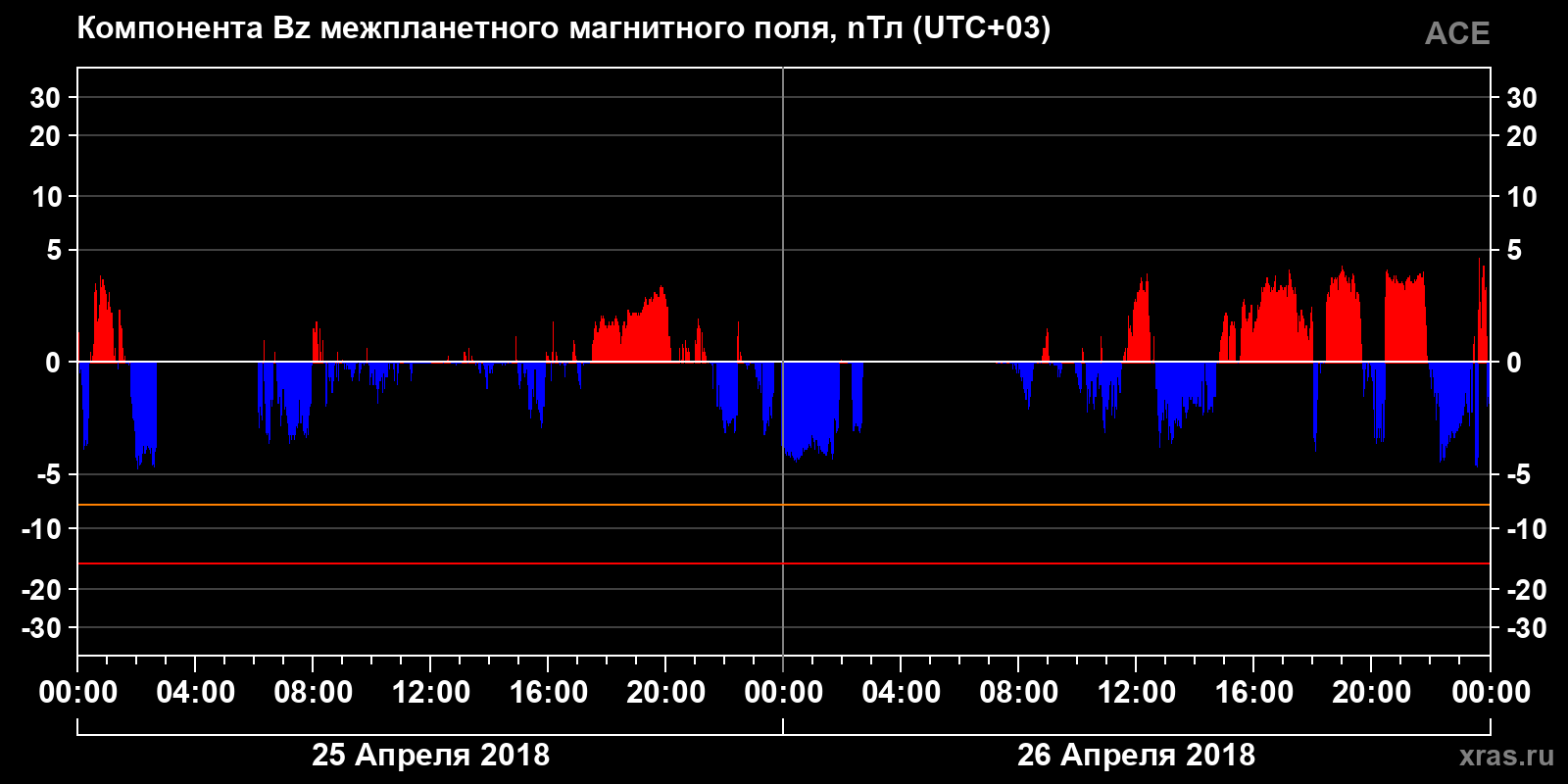 Компонента Bz межпланетного магнитного поля