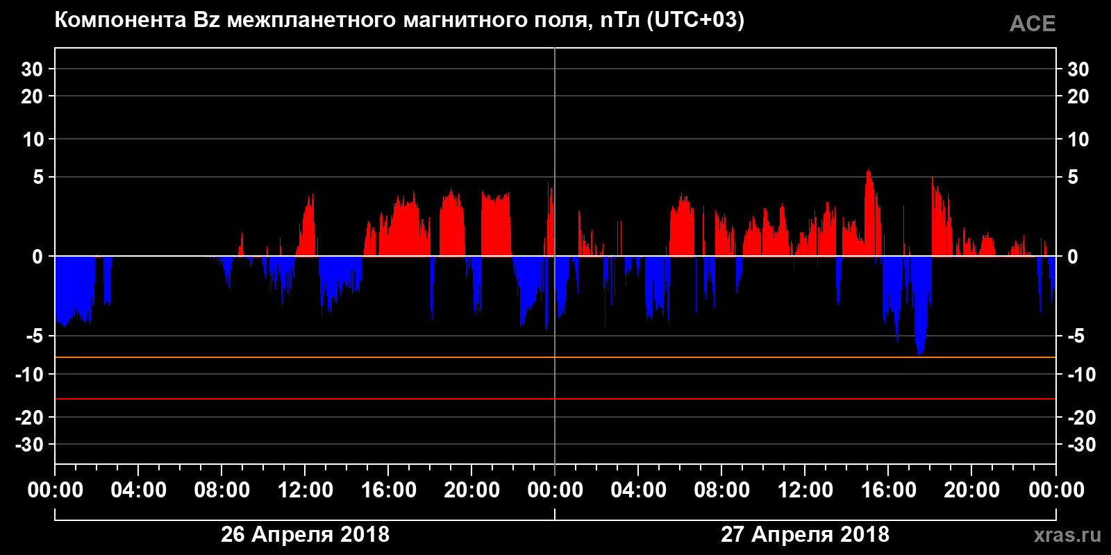 Компонента Bz межпланетного магнитного поля