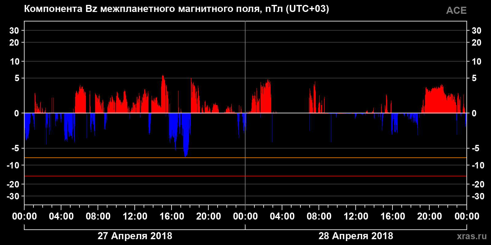 Компонента Bz межпланетного магнитного поля
