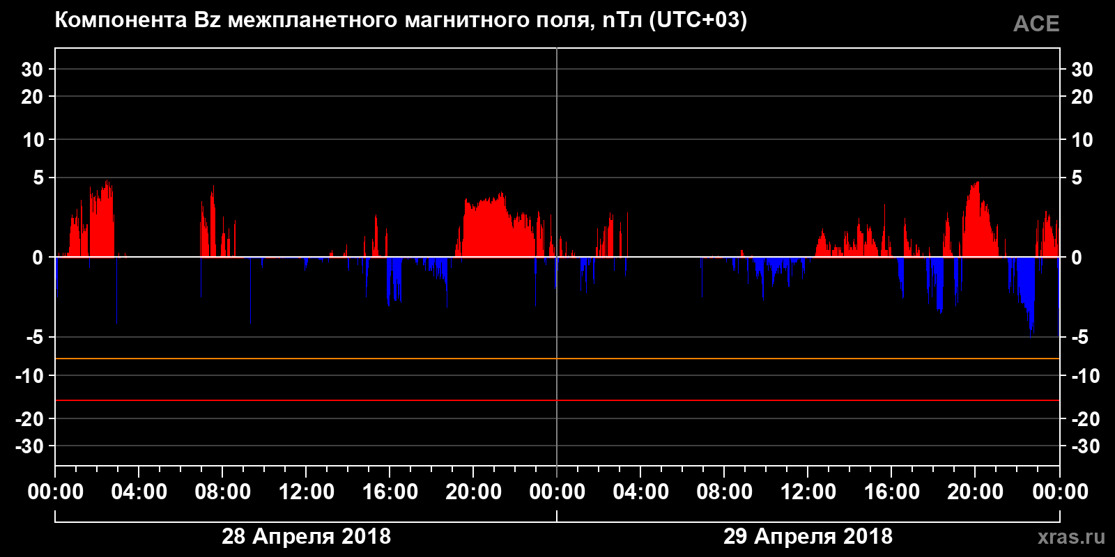Компонента Bz межпланетного магнитного поля