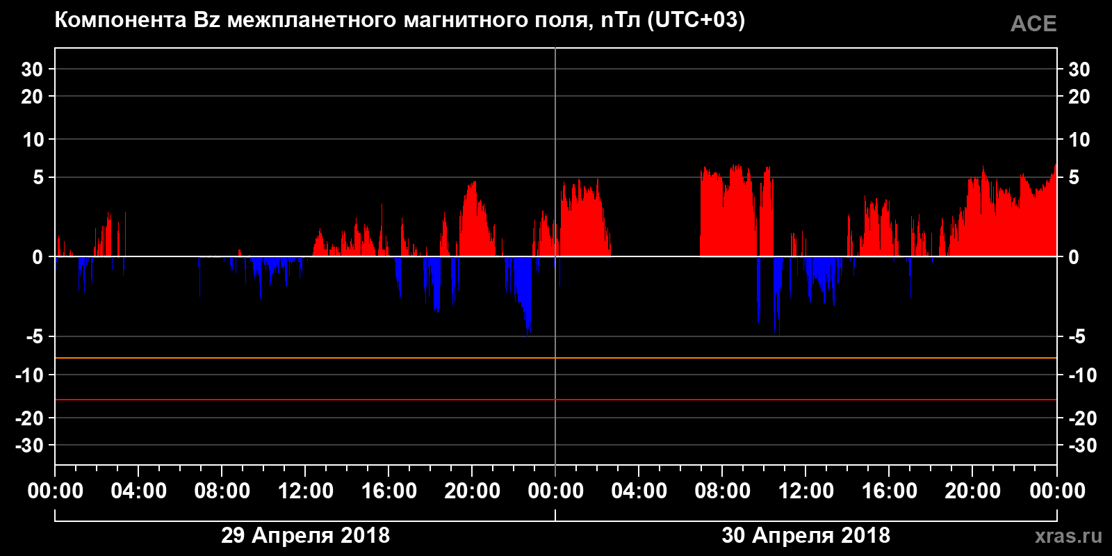 Компонента Bz межпланетного магнитного поля