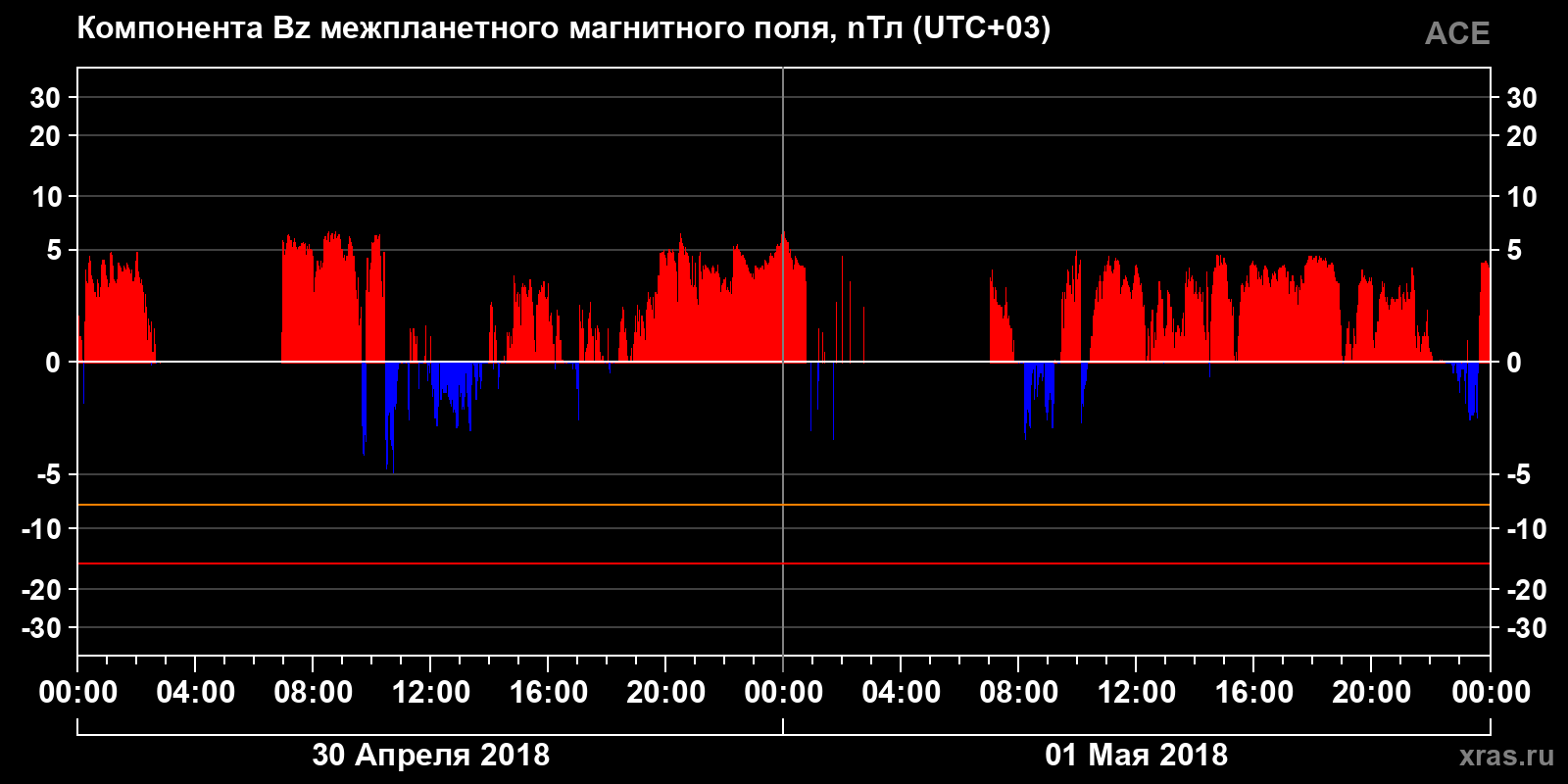 Компонента Bz межпланетного магнитного поля