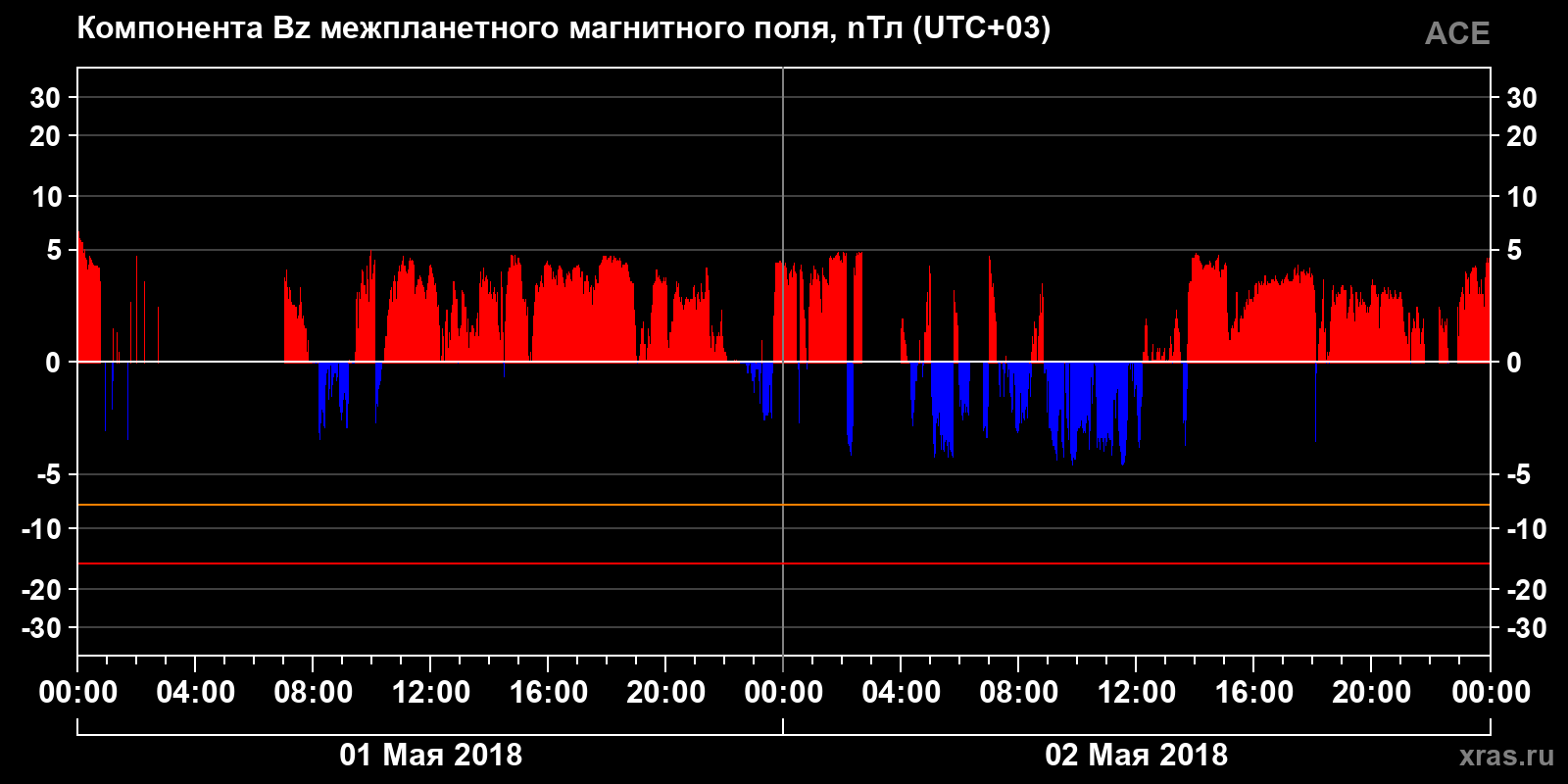 Компонента Bz межпланетного магнитного поля