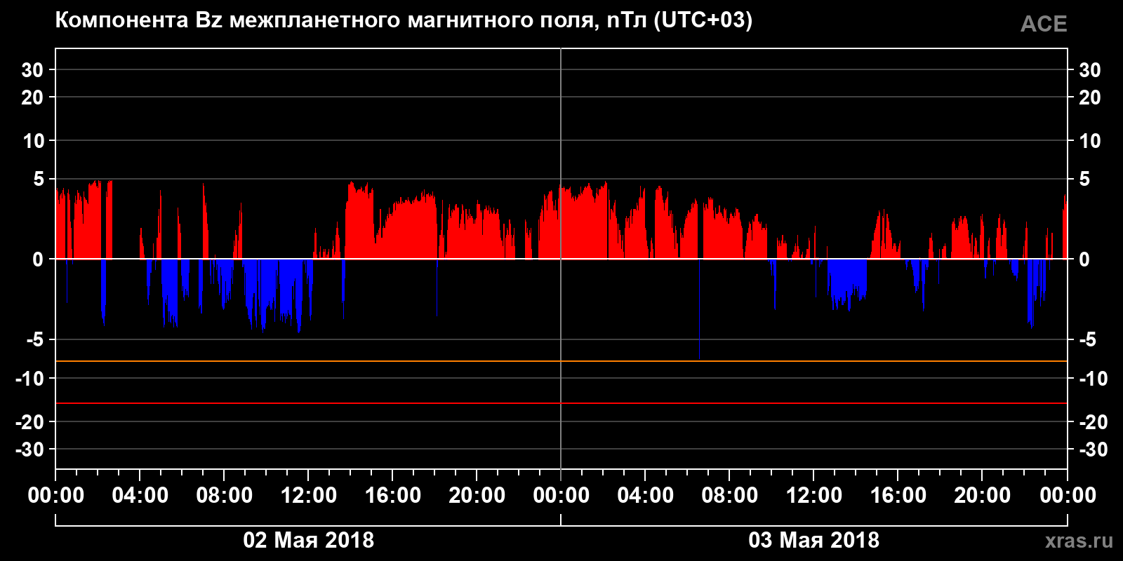 Компонента Bz межпланетного магнитного поля