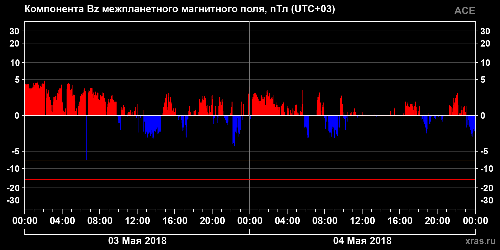 Компонента Bz межпланетного магнитного поля