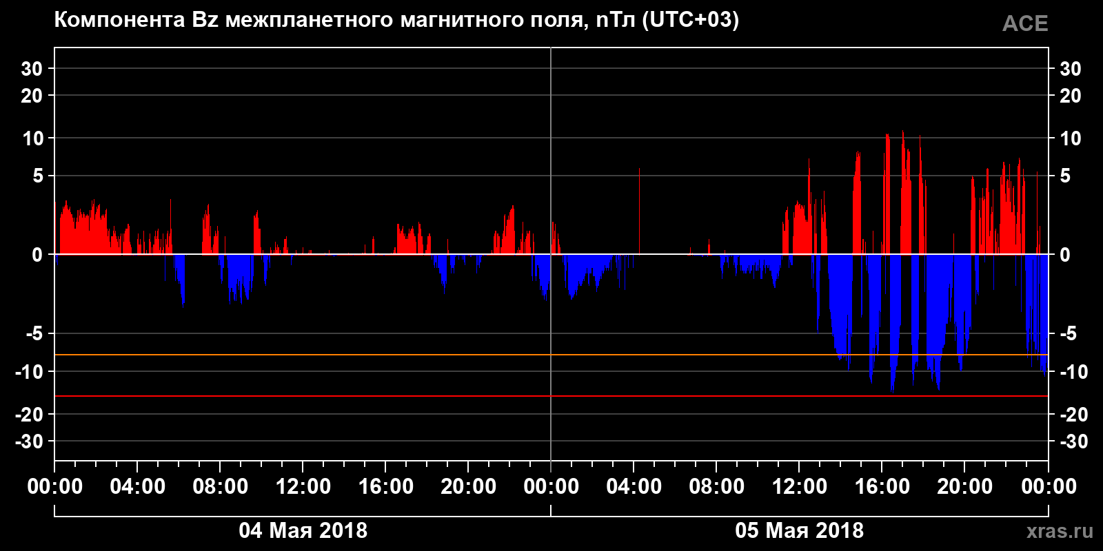 Компонента Bz межпланетного магнитного поля