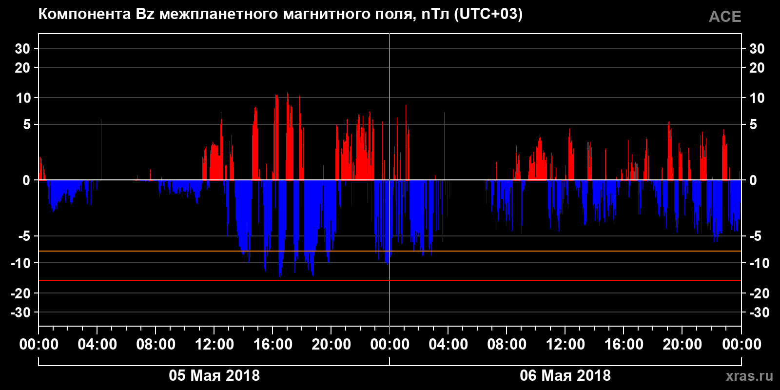 Компонента Bz межпланетного магнитного поля