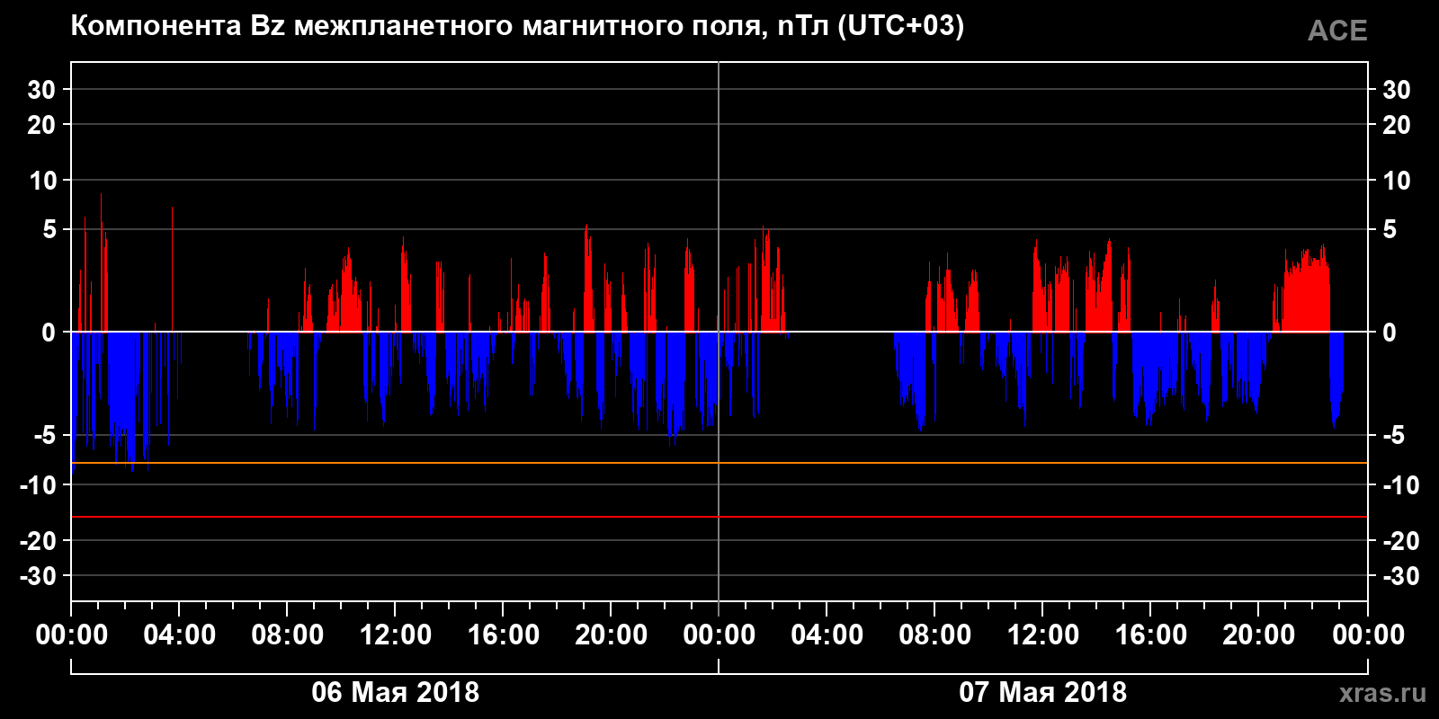 Компонента Bz межпланетного магнитного поля
