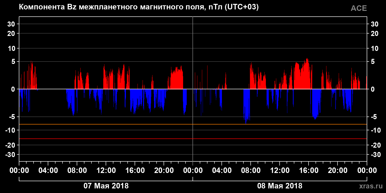 Компонента Bz межпланетного магнитного поля