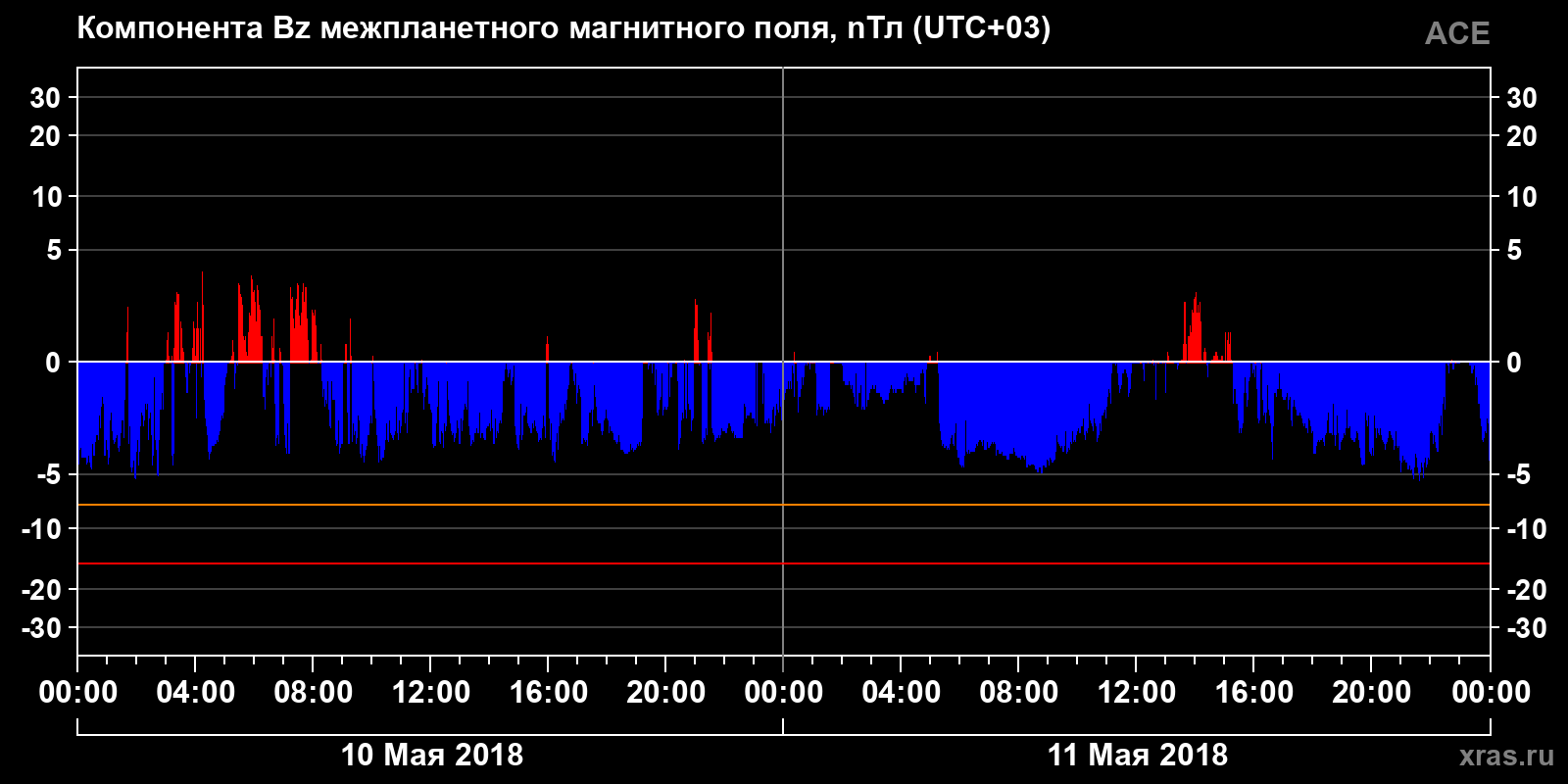 Компонента Bz межпланетного магнитного поля