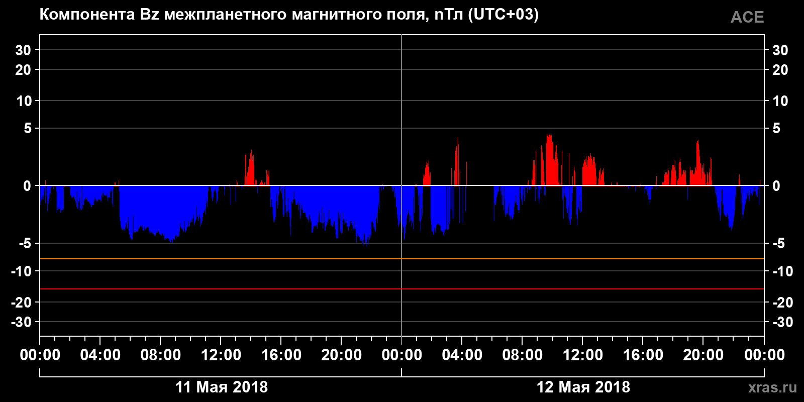 Компонента Bz межпланетного магнитного поля
