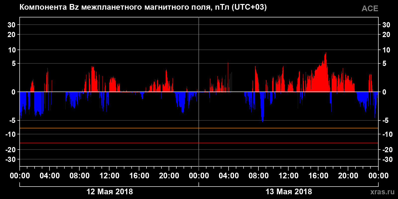 Компонента Bz межпланетного магнитного поля