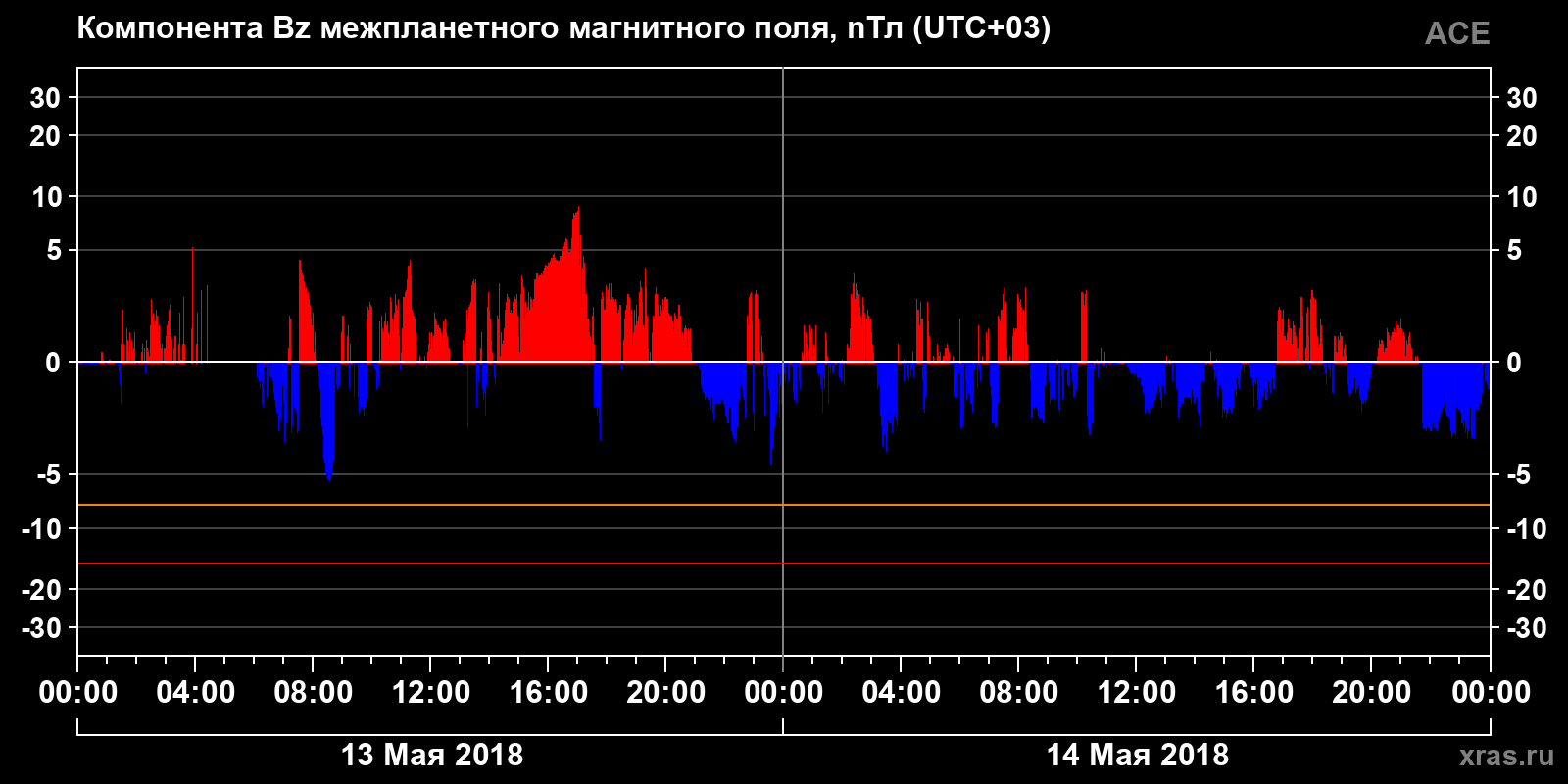 Компонента Bz межпланетного магнитного поля
