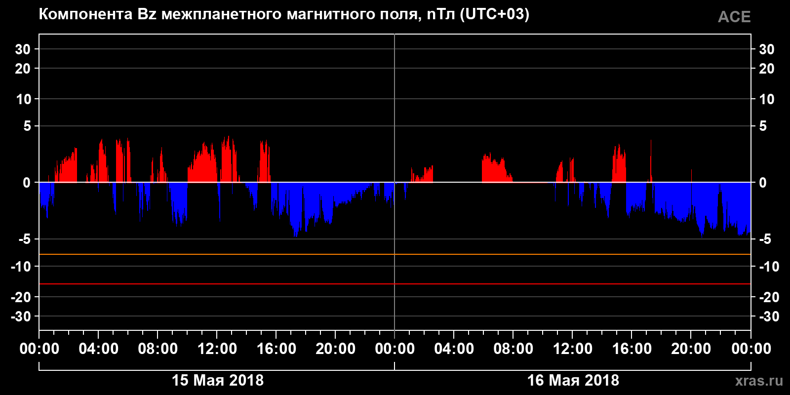Компонента Bz межпланетного магнитного поля