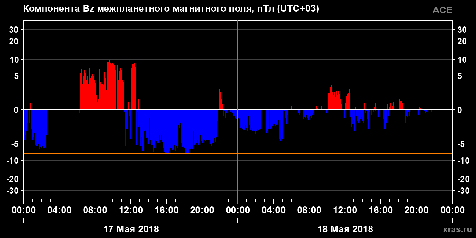 Компонента Bz межпланетного магнитного поля
