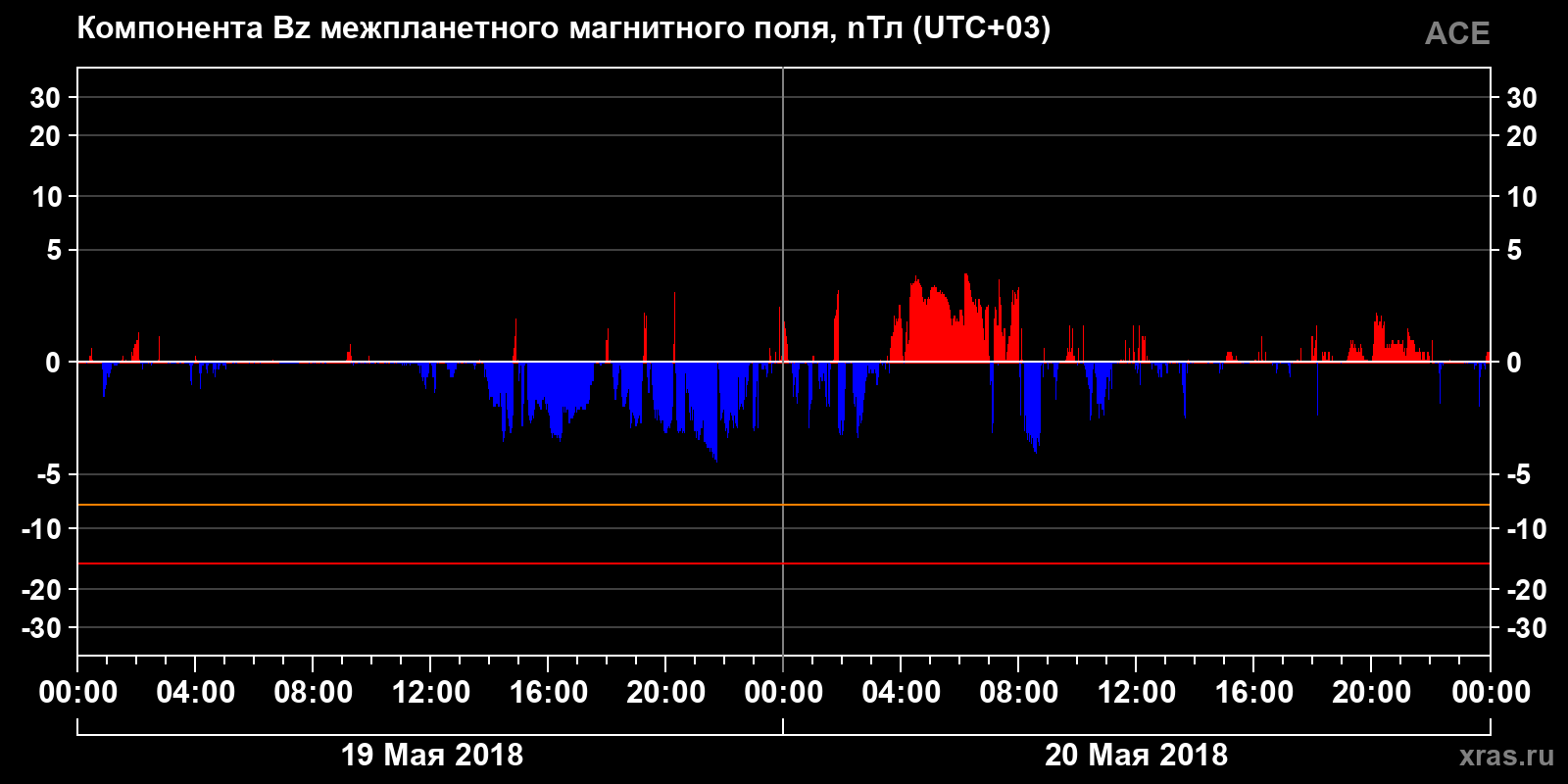Компонента Bz межпланетного магнитного поля