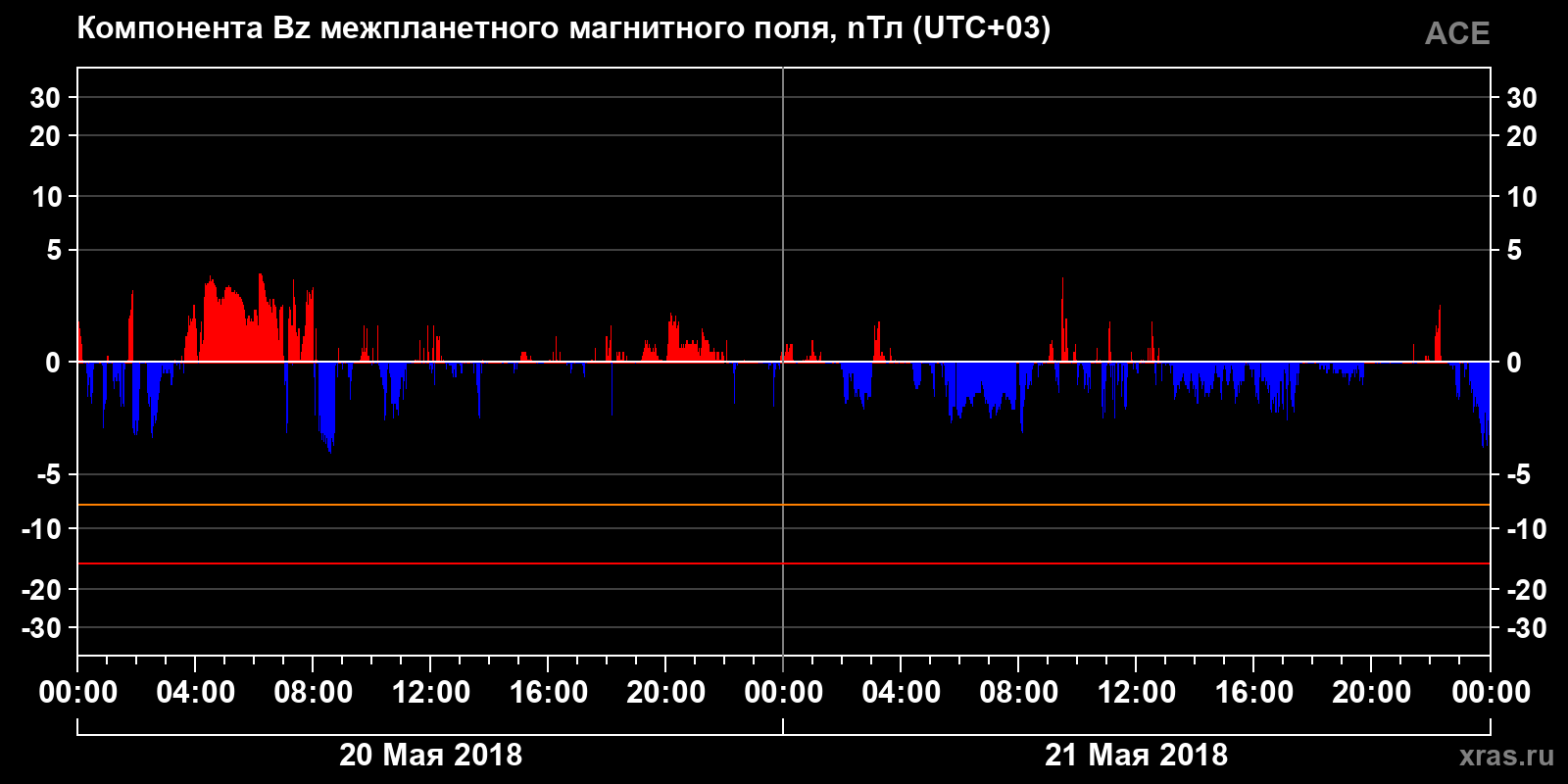 Компонента Bz межпланетного магнитного поля