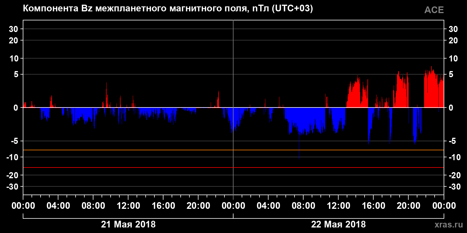 Компонента Bz межпланетного магнитного поля