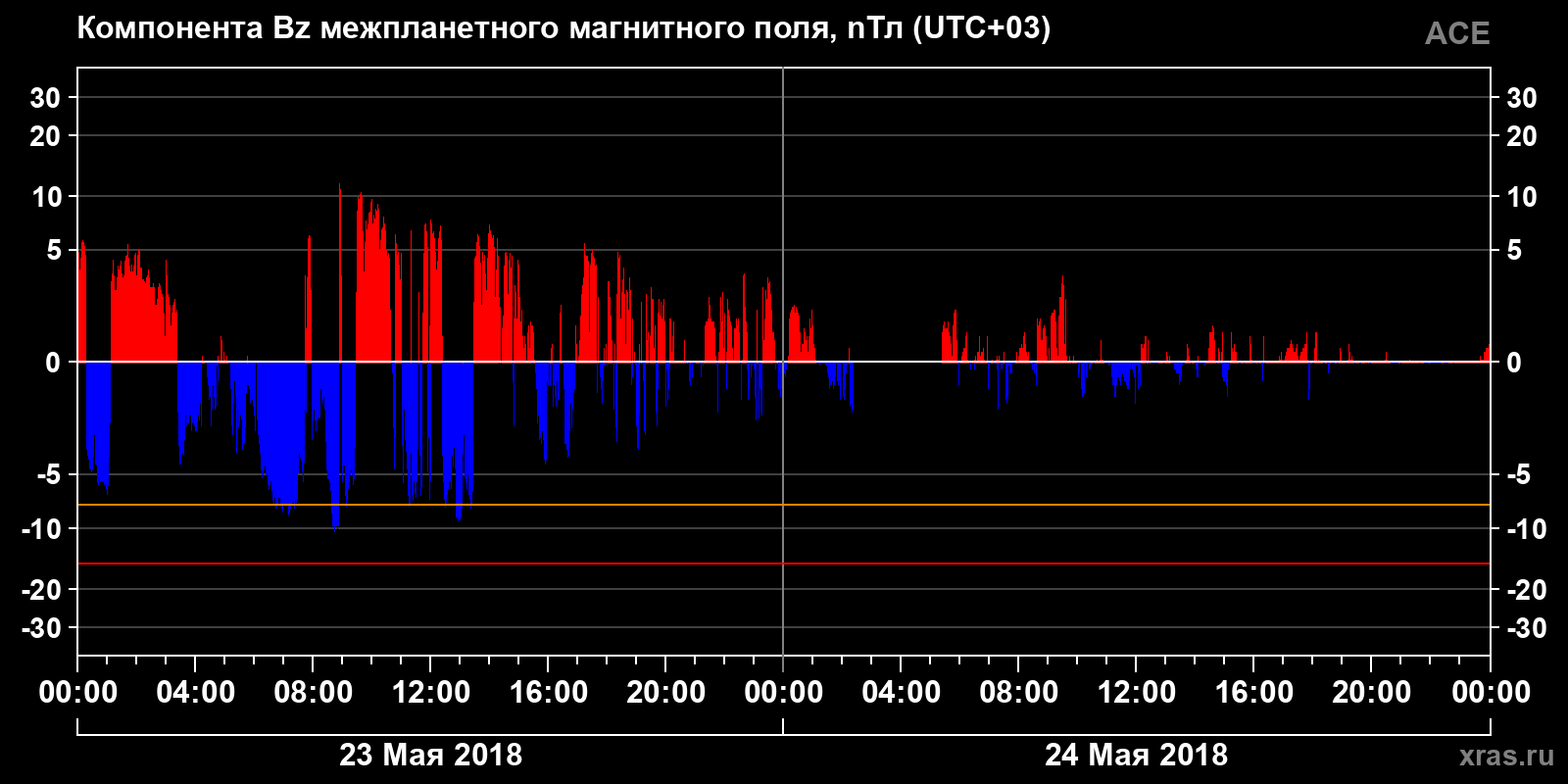 Компонента Bz межпланетного магнитного поля
