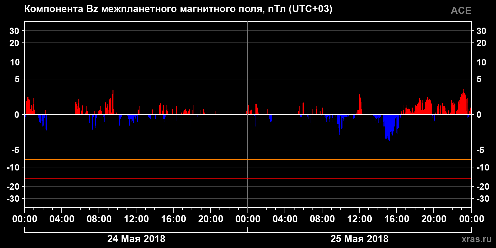 Компонента Bz межпланетного магнитного поля