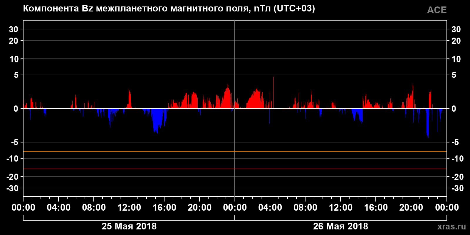 Компонента Bz межпланетного магнитного поля