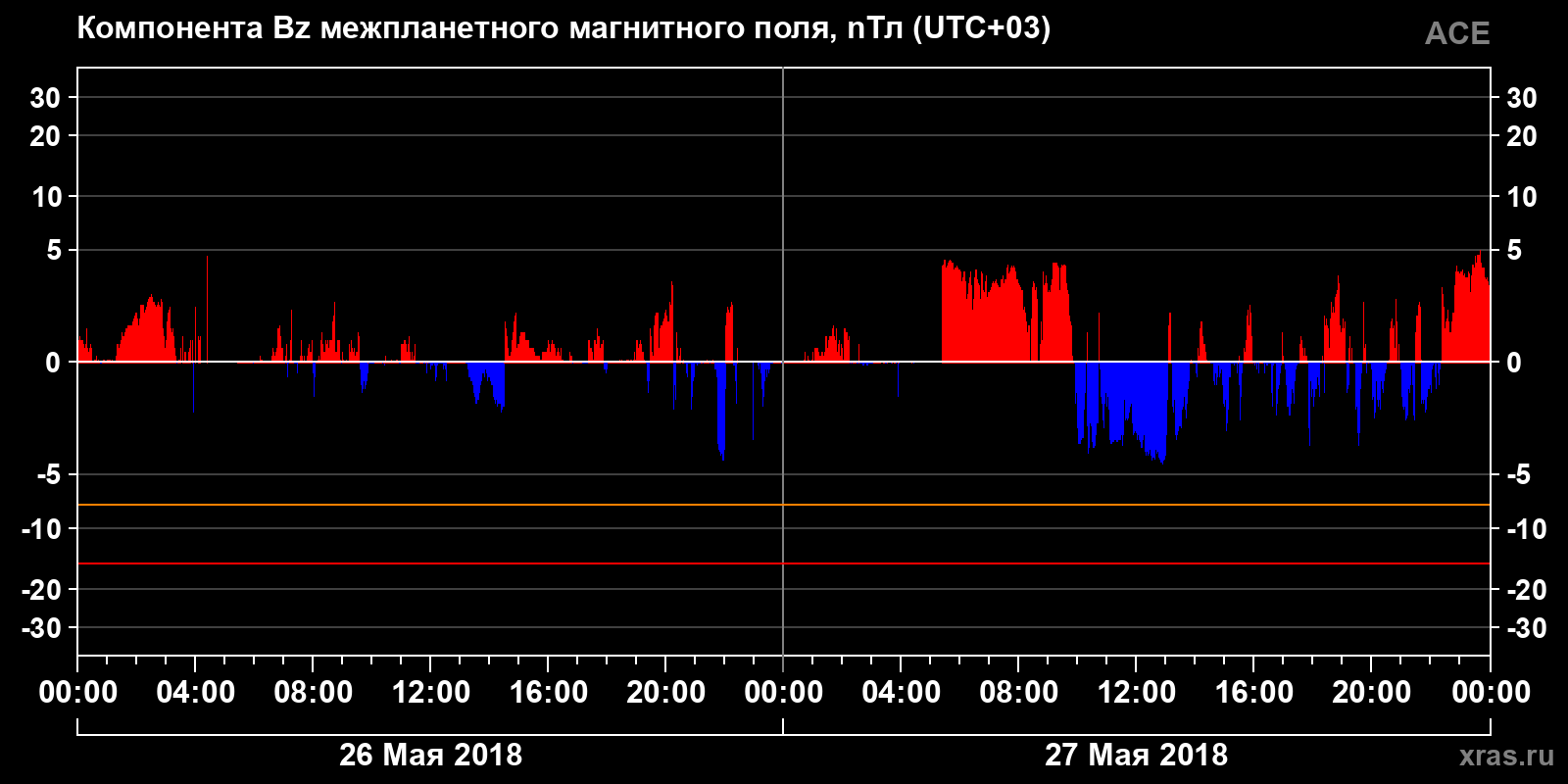 Компонента Bz межпланетного магнитного поля