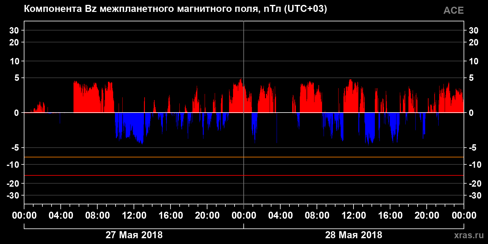 Компонента Bz межпланетного магнитного поля