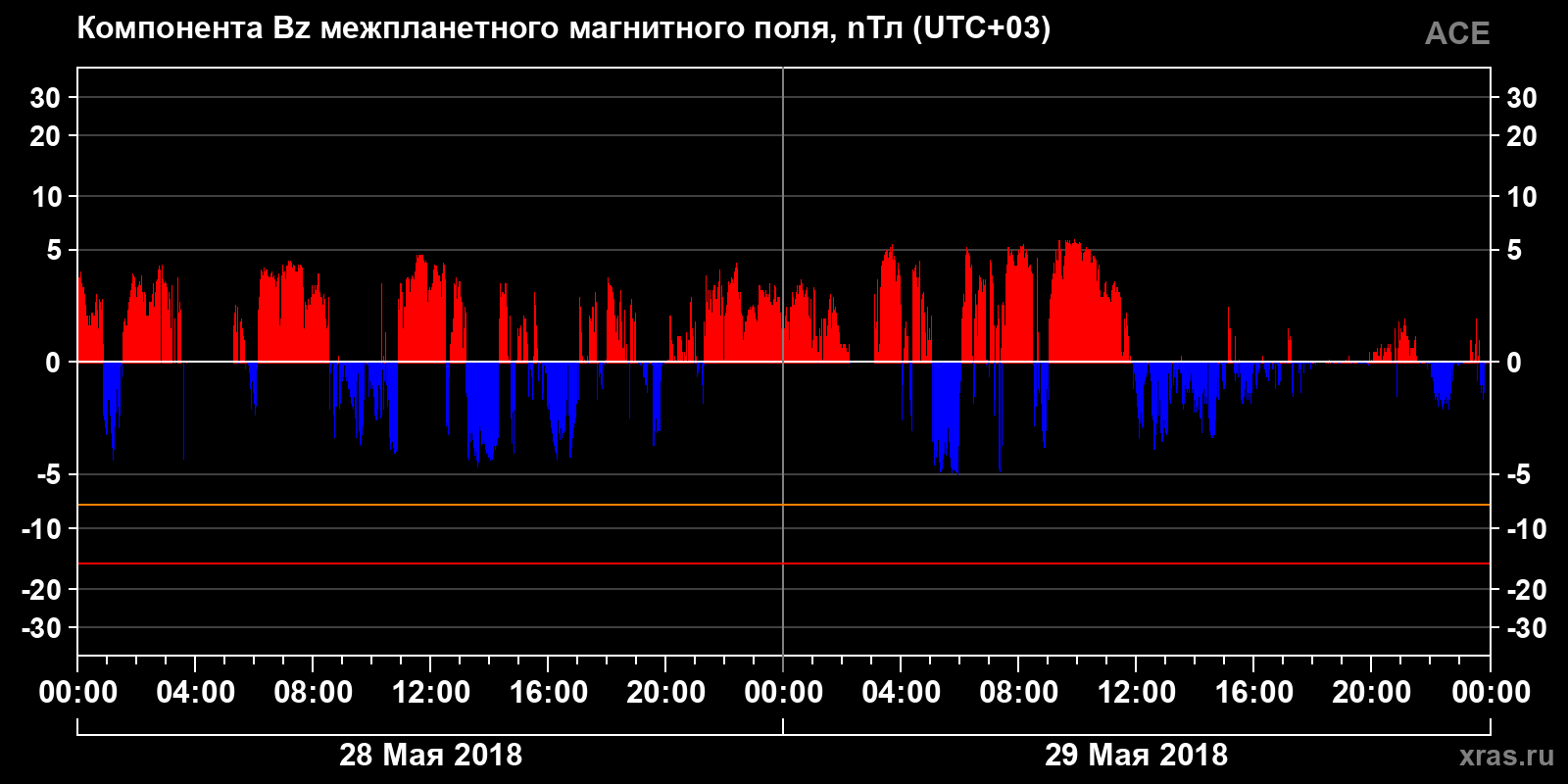Компонента Bz межпланетного магнитного поля