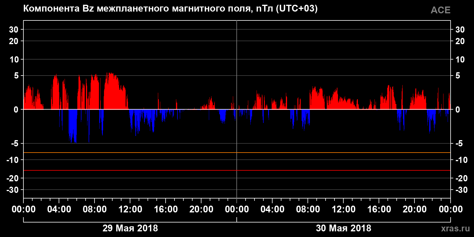 Компонента Bz межпланетного магнитного поля