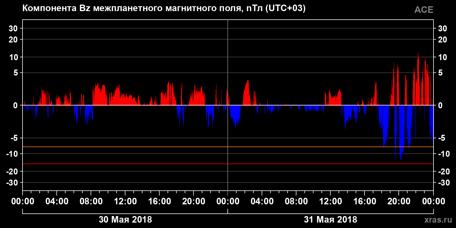 Компонента Bz межпланетного магнитного поля