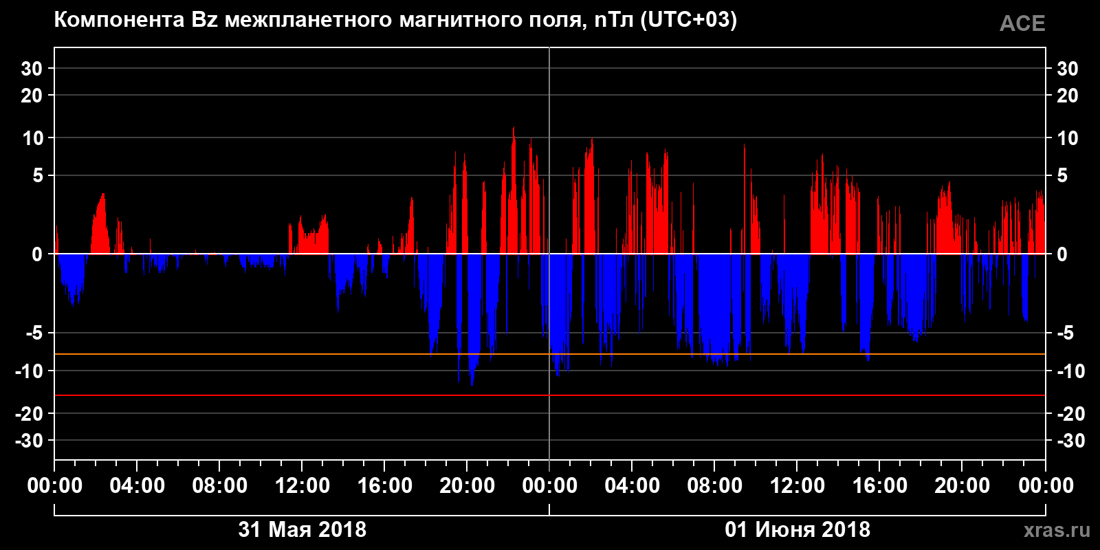 Компонента Bz межпланетного магнитного поля