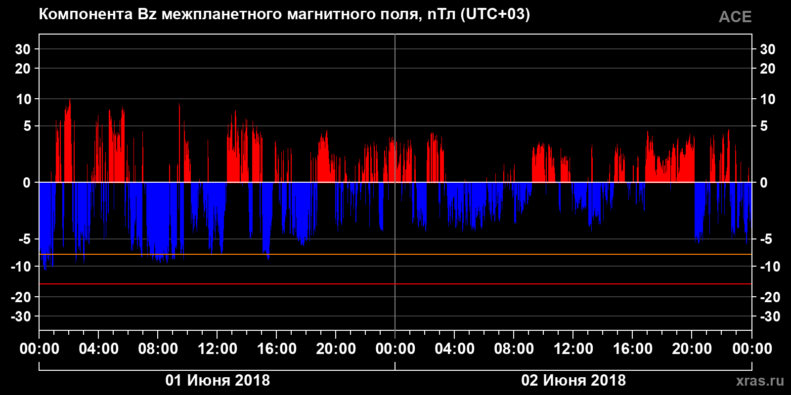 Компонента Bz межпланетного магнитного поля