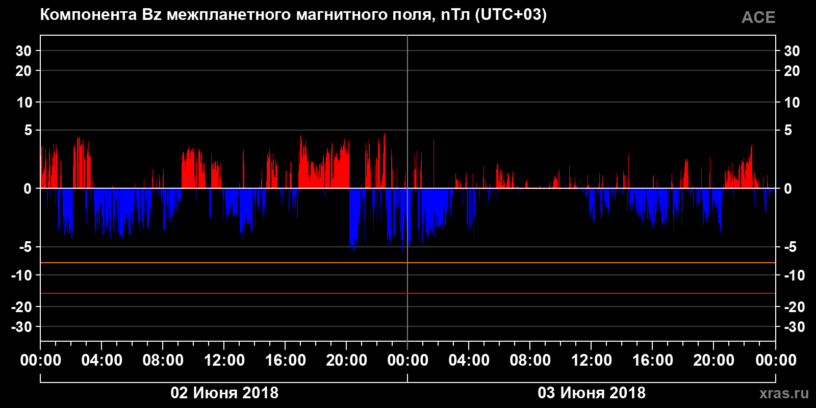 Компонента Bz межпланетного магнитного поля