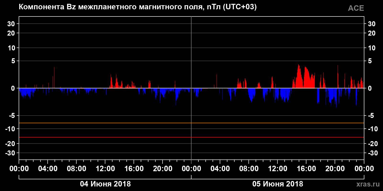 Компонента Bz межпланетного магнитного поля