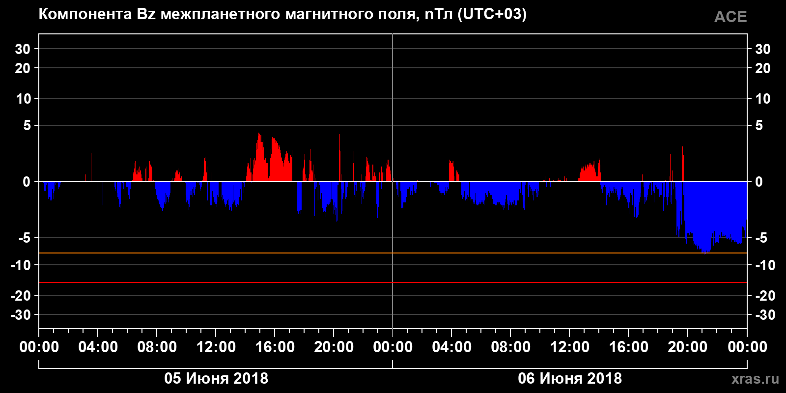 Компонента Bz межпланетного магнитного поля