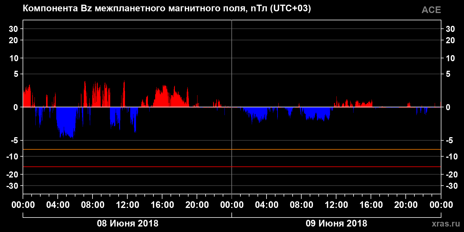 Компонента Bz межпланетного магнитного поля