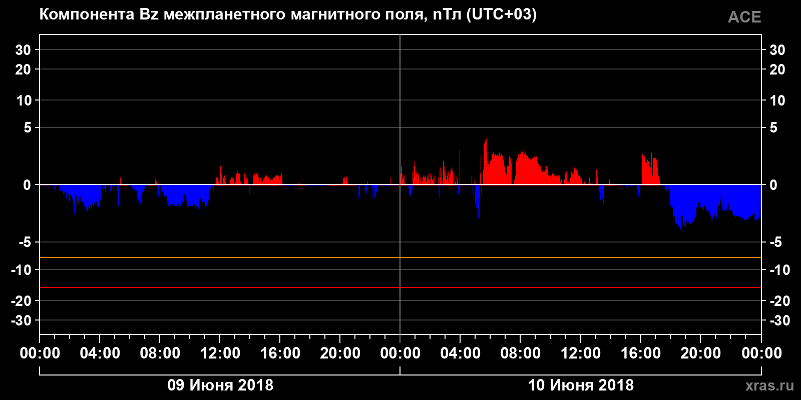 Компонента Bz межпланетного магнитного поля
