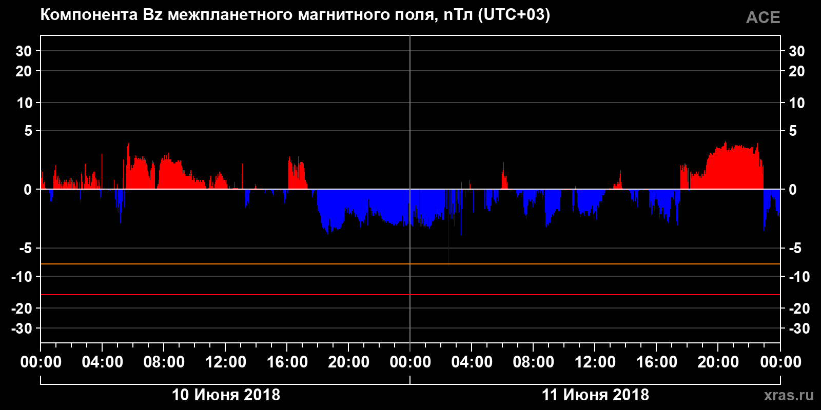 Компонента Bz межпланетного магнитного поля