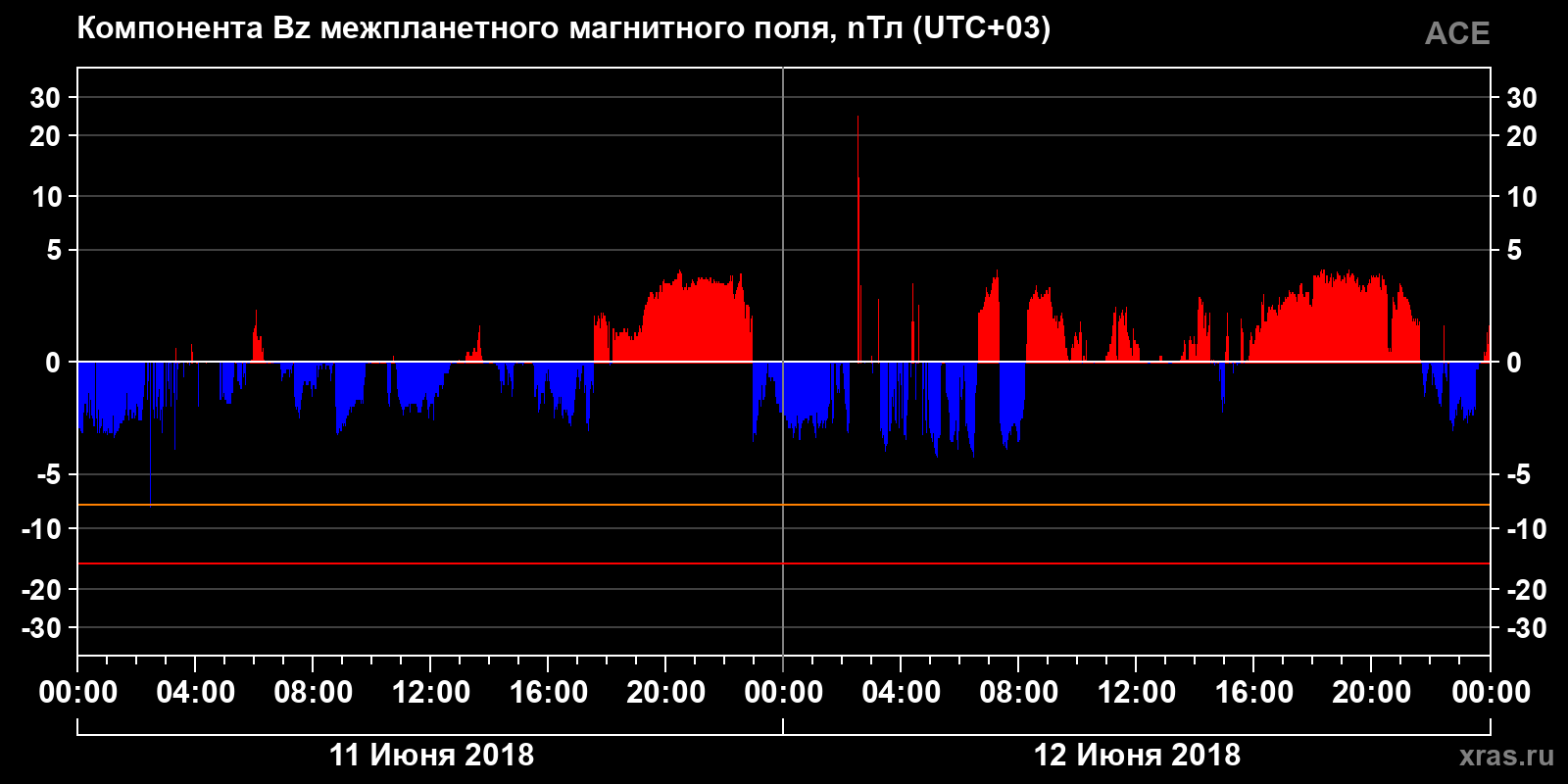Компонента Bz межпланетного магнитного поля